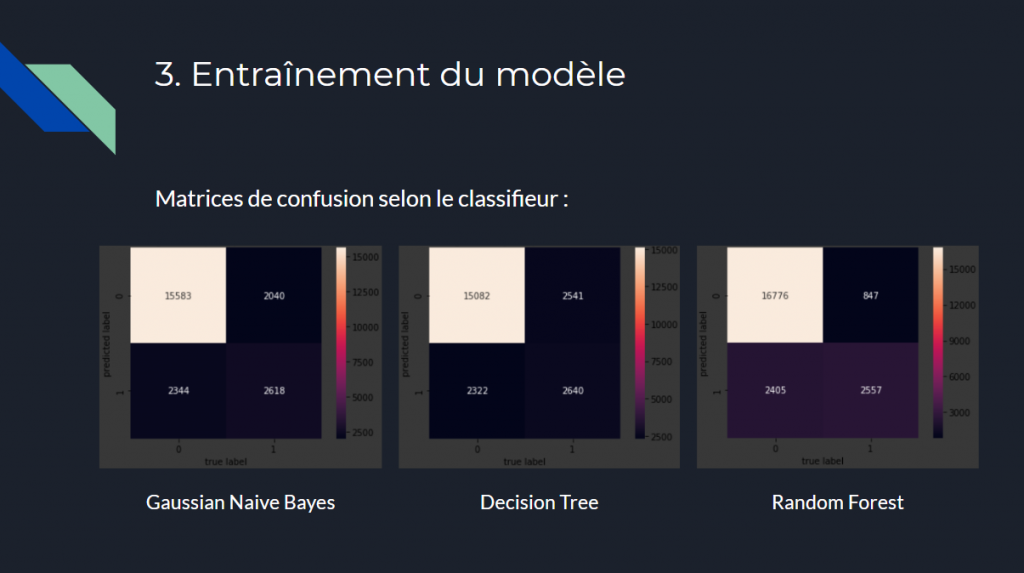 Display of the confusion matrices of the different models used for training to compare them