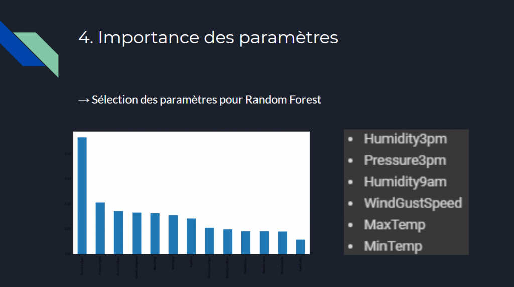 Since the Random Forest classifier has the best accuracy, in spite of its longer time, we'll use it to determine feature importance.
