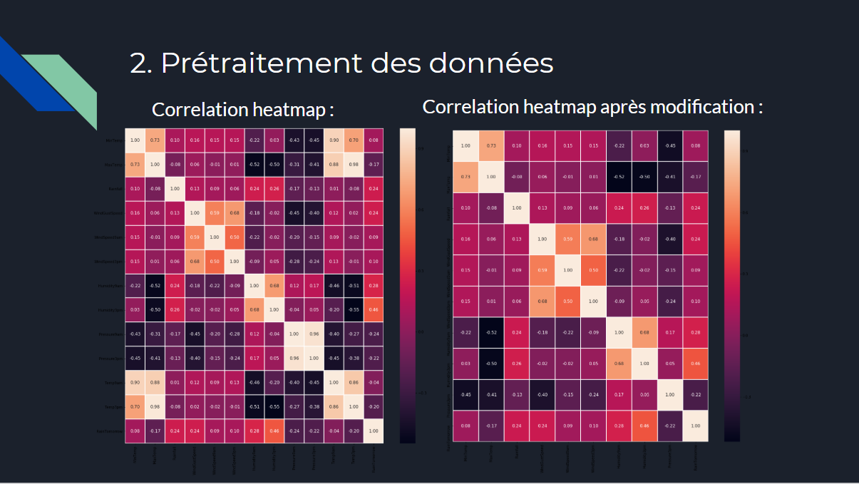 Correlation matrix display to eliminate over-correlated features on the dataset