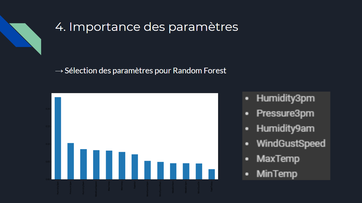 Since the Random Forest classifier has the best accuracy, in spite of its longer time, we'll use it to determine feature importance.